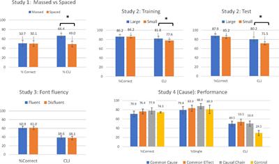 Is Concept Appraisal Modulated by Procedural or Declarative Manipulations?